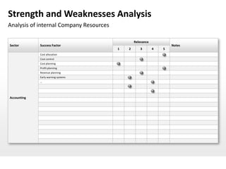 Strength and Weaknesses Analysis
Analysis of internal Company Resources

                                                 Relevance
Sector       Success Factor                                          Notes
                                         1   2      3        4   5
             Cost allocation
             Cost control
             Cost planning
             Profit planning
             Revenue planning
             Early warning systems
             …




Accounting
 