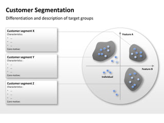 Customer Segmentation
Differentiation and description of target groups

Customer segment X
Characteristics:                                                Feature A
 …
 …
 …
Core motive:


Customer segment Y
Characteristics :
 …
 …                                                                         Feature B
 …
Core motive:
                                                   Individual

Customer segment Z
Characteristics :
 …
 …
 …
Core motive:
 