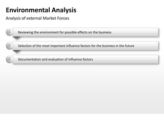 Environmental Analysis
Analysis of external Market Forces

 1    Reviewing the environment for possible effects on the business


 2    Selection of the most important influence factors for the business in the future


 3    Documentation and evaluation of influence factors
 