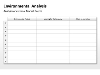 Environmental Analysis
Analysis of external Market Forces

         Environmental Factors       Meaning for the Company   Effects on our Future

 1.


 2.


 3.


 4.


 5.


 6.


 7.


 8.


 9.


10.
 