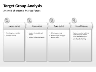 Target Group Analysis
Analysis of external Market Forces


   1                           2                               3                            4
       Segment Market                Actual Analysis                 Target-Analysis            Derived Measures



  Select segment variable    Analyze discussed target       Select target group         Customer contact (address,
                               groups                                                       order, purchase process,
  Examine market                                             Analyze target group you     after-sales) adjustment
                              Analyze actual target group     wish to reach
                                                                                           possibly adjust pricing
 