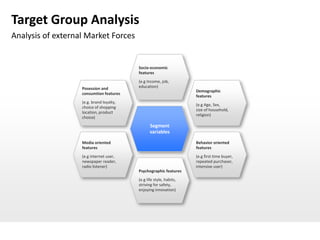 Target Group Analysis
Analysis of external Market Forces


                                          Socio-economic
                                          features
                                          (e.g Income, job,
                   Posession and          education)
                                                                     Demographic
                   consumtion features
                                                                     features
                   (e.g. brand loyalty,
                                                                     (e.g Age, Sex,
                   choice of shopping
                                                                     size of household,
                   location, product
                                                                     religion)
                   choice)
                                                 Segment
                                                 variables
                   Media oriented                                    Behavior oriented
                   features                                          features
                   (e.g internet user,                               (e.g first time buyer,
                   newspaper reader,                                 repeated purchaser,
                   radio listener)                                   intensive user)
                                          Psychographic features
                                          (e.g life style, habits,
                                          striving for safety,
                                          enjoying innovation)
 