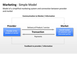 Marketing - Simple Model
Model of a simplified marketing system and connection between provider
and market

                       Communication to Market / Information




    Provider                                                      Market
                            Delivery of Product / service
                                                                 Overall market
   Provider of the
  product or service             Transaction                   of customers and
                                                               interested parties
                                     Payments



                         Feedback to provider / information
 