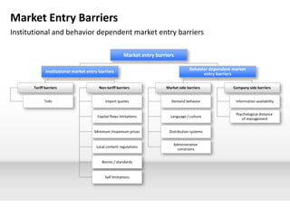 Market Entry Barriers
Institutional and behavior dependent market entry barriers

                                                        Market entry barriers

                                                                                       Behavior dependent market
              Institutional market entry barriers                                            entry barriers

       Tariff barriers                   Non-tariff barriers             Market side barriers             Company side barriers


             Tolls                           Import quotes                  Demand behavior                Information availability


                                                                                                           Psychological distance
                                        Capital flows limitations          Language / culture
                                                                                                              of management


                                      Minimum /maximum prices              Distribution systems


                                                                             Administrative
                                       Local content regulations
                                                                               constrains


                                          Norms / standards


                                            Self limitations
 