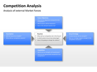 Competition Analysis
Analysis of external Market Forces

                                        Future Objectives
                                      How are our objectives compared to the
                                       competitors?
                                      Which sectors will be important?
                                      How is the attitude towards risk?




   Assumption                           Reaction                                        Actual Strategy
 Will the future be unstable?        What will our competitors do in the future?    In what manner do we compete?
 What did our competitors assume?    In which sectors do we have advantage?         Does our strategy support changes in the
                                      How is this going to change the relation?       competition structure?




                                        Capabilities
                                      Which are our strength and weaknesses?
                                      How are we represented compared to our
                                       competitors?
 