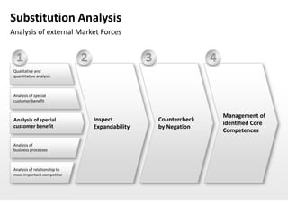 Substitution Analysis
Analysis of external Market Forces


  1                                2                   3                  4
 Qualitative and
 quantitative analysis



 Analysis of special
 customer benefit


                                                                              Management of
 Analysis of special                   Inspect             Countercheck
 customer benefit
                                                                              identified Core
                                       Expandability       by Negation
                                                                              Competences

 Analysis of
   Analysisder Geschäftsprozesse
 business processes



 Analysis of relationship to
 most important competitor
 