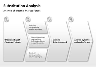 Substitution Analysis
Analysis of external Market Forces


 1                   2                             3                       4
                       Search for
                       market existing
                       solution techniques




                          Search for potentially
                          new solution or
 Understanding of                                      Evaluate                Analyze Dynamic
                          technology/ observe
 Customer Problem         research tendencies          Substitution risk       and derive Strategy



                       Search for
                       company existing
                       solution techniques
 