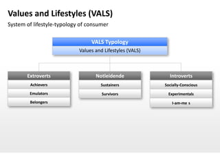 Values and Lifestyles (VALS)
System of lifestyle-typology of consumer

                                 VALS Typology
                            Values and Lifestyles (VALS)



       Extroverts                  Notleidende               Introverts
        Achievers                    Sustainers            Socially-Conscious
        Emulators                     Survivors             Experimentals
        Belongers                                              I-am-me s
 