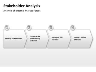 Stakeholder Analysis
Analysis of external Market Forces




  1                      2                   3                   4
                             Visualize the
                                                 Interpret and       Derive Chances
 Identify Stakeholders       Relationship
                                                 Analyze             and Risks
                             network
 