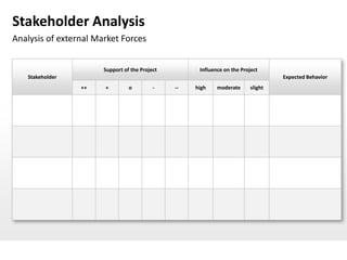 Stakeholder Analysis
Analysis of external Market Forces


                       Support of the Project         Influence on the Project
   Stakeholder                                                                      Expected Behavior
                 ++    +         o         -    --   high    moderate      slight
 