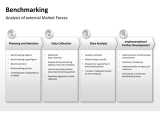 Benchmarking
Analysis of external Market Forces


   1                               2                              3                                4
                                                                                                     Implementation/
  Planning and Selection               Data Collection                  Data Analysis
                                                                                                   Further Development


  Benchmarking objects           Method of                     Analysis methods                Determination of level of goal
                                   data collection                                                 achievement
  Benchmarking target figure                                    Obtain analysis results
                                  Analysis of benchmarking                                       Selection of measures
  Benchmark form                  objects in the own company    Reasons for superiority of
                                                                  benchmark partner               Implementation of steps and
  Benchmarking partner           Internal and external data                                      measures
                                   about benchmarking partner    Transfer of obtained results
  Creating team in dependency                                    to own company                  Securing of a continuous
   to object                      Operative approach on data                                      benchmark process
                                   collection
 