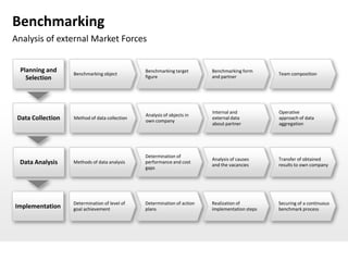 Benchmarking
Analysis of external Market Forces


  Planning and     Benchmarking object
                                               Benchmarking target       Benchmarking form
                                                                                                Team composition
    Selection                                  figure                    and partner




                                                                         Internal and           Operative
                                               Analysis of objects in
 Data Collection   Method of data collection
                                               own company
                                                                         external data          approach of data
                                                                         about partner          aggregation




                                               Determination of
                                                                         Analysis of causes     Transfer of obtained
 Data Analysis     Methods of data analysis    performance and cost
                                                                         and the vacancies      results to own company
                                               gaps




                   Determination of level of   Determination of action   Realization of         Securing of a continuous
Implementation     goal achievement            plans                     implementation steps   benchmark process
 