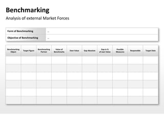 Benchmarking
Analysis of external Market Forces

Form of Benchmarking                    …

Objective of Benchmarking               …



Benchmarking                   Benchmarking     Value of                                Gap in %     Possible
               Target Figure                               Own Value   Gap Absolute                             Responsible   Target Date
   Object                         Partner     Benchmarks                              of own Value   Measures
 
