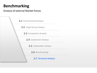 Benchmarking
Analysis of external Market Forces


                 Environmental Analysis

                    Target Group Analysis

                      Competition Analysis

                         Substitution Analysis

                            Stakeholder Analysis

                               Benchmarking

                                  Structural Analysis
 