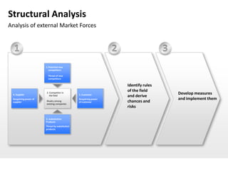 Structural Analysis
Analysis of external Market Forces


  1                                                                2                    3
                       1.Potential new
                         competitors

                         Threat of new
                         competitors

                                                                       Identify rules
                                                                       of the field
 4. Supplier
                       2. Competitor in
                                                5. Customer                                 Develop measures
                          the field                                    and derive
 Bargaining power of                            Bargaining power                            and implement them
 supplier              Rivalry among            of customer            chances and
                       existing companies
                                                                       risks

                       3. Substitution
                       Products
                       Threat by substitution
                       products
 