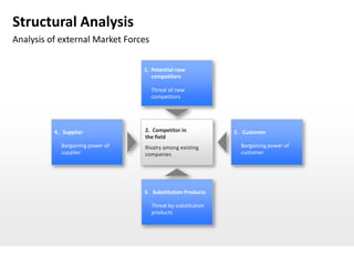 Structural Analysis
Analysis of external Market Forces

                                  1. Potential new
                                     competitors

                                     Threat of new
                                     competitors




          4. Supplier             2. Competitor in            5. Customer
                                  the field
            Bargaining power of   Rivalry among existing        Bargaining power of
            supplier              companies                     customer




                                  3. Substitution Products

                                     Threat by substitution
                                     products
 