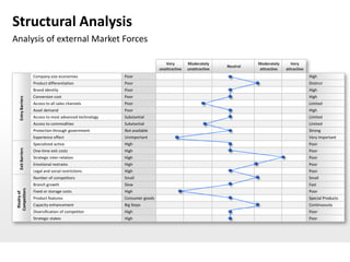 Structural Analysis
Analysis of external Market Forces

                                                                             Very        Moderately               Moderately      Very
                                                                                                        Neutral
                                                                          unattractive   unattractive             attractive   attractive
                    Company size economies               Poor                                                                               High
                    Product differentiation              Poor                                                                               Distinct
                    Brand identity                       Poor                                                                               High
                    Conversion cost                      Poor                                                                               High
   Entry Barriers




                    Access to all sales channels         Poor                                                                               Limited
                    Asset demand                         Poor                                                                               High
                    Access to most advanced technology   Substantial                                                                        Limited
                    Access to commodities                Substantial                                                                        Limited
                    Protection through government        Not available                                                                      Strong
                    Experience effect                    Unimportant                                                                        Very Important
                    Specialized activa                   High                                                                               Poor
    Exit Barriers




                    One-time exit costs                  High                                                                               Poor
                    Strategic inter-relation             High                                                                               Poor
                    Emotional restrains                  High                                                                               Poor
                    Legal and social restrictions        High                                                                               Poor
                    Number of competitors                Small                                                                              Small
                    Branch growth                        Slow                                                                               Fast
 Competitors




                    Fixed or storage costs               High                                                                               Poor
  Rivalry of




                    Product features                     Consumer goods                                                                     Special Products
                    Capacity enhancement                 Big Steps                                                                          Continuously
                    Diversification of competitor        High                                                                               Poor
                    Strategic stakes                     High                                                                               Poor
 