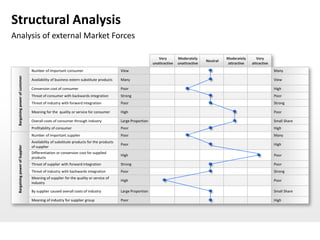 Structural Analysis
Analysis of external Market Forces

                                                                                                             Very        Moderately               Moderately      Very
                                                                                                                                        Neutral
                                                                                                          unattractive   unattractive             attractive   attractive
                                Number of important consumer                           View                                                                                 Many
 Bargaining power of customer




                                Availability of business extern substitute products    Many                                                                                 View

                                Conversion cost of consumer                            Poor                                                                                 High
                                Threat of consumer with backwards integration          Strong                                                                               Poor
                                Threat of industry with forward integration            Poor                                                                                 Strong

                                Meaning for the quality or service for consumer        High                                                                                 Poor

                                Overall costs of consumer through industry             Large Proportion                                                                     Small Share
                                Profitability of consumer                              Poor                                                                                 High
                                Number of important supplier                           Poor                                                                                 Many
                                Availability of substitute products for the products
                                                                                       Poor                                                                                 High
 Bargaining power of Supplier




                                of supplier
                                Differentiation or conversion cost for supplied
                                                                                       High                                                                                 Poor
                                products
                                Threat of supplier with forward integration            Strong                                                                               Poor
                                Threat of industry with backwards integration          Poor                                                                                 Strong
                                Meaning of supplier for the quality or service of
                                                                                       High                                                                                 Poor
                                industry

                                By supplier caused overall costs of industry           Large Proportion                                                                     Small Share

                                Meaning of industry for supplier group                 Poor                                                                                 High
 