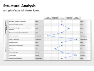 Structural Analysis
Analysis of external Market Forces

                                                                                                  Very        Moderately               Moderately      Very
                                                                                                                             Neutral
                                                                                               unattractive   unattractive             attractive   attractive

                              Availability of related to feedstock              High                                                                             Poor
 Availability of Substitute




                              Conversion cost of consumer                       Poor                                                                             High
         Products




                              Profitability and aggressiveness of producer of
                                                                                High                                                                             Poor
                              feedstock

                              Price-value-ratio producer of feedstock           High                                                                             Poor

                              Industry protection                               Unfavorable                                                                      Advantageous

                              Industry regulations                              Unfavorable                                                                      Advantageous

                              Political continuity                              Poor                                                                             High
        Official Measures




                              International capital transfer                    Limited                                                                          Unlimited

                              Customs                                           High                                                                             Poor

                              Foreign exchange                                  Limited                                                                          Unlimited

                              Foreign assets                                    Limited                                                                          Unlimited

                              Assistance for competitors                        Considerable                                                                     None
 