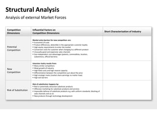 Structural Analysis
Analysis of external Market Forces

Competition            Influential Factors on
                                                                                                              Short Characterization of Industry
Dimensions             Competition Dimensions

                       Market entry barriers for new competitors are:
                        Economies of scale
                        Product differences, detectible in the appropriate customer loyalty
Potential               High equity requirements to enter the market
Competition             Conversion costs for customer when changing to a different product
                        Unusually good and expensive sales channels
                        Size-independent cost advantages (patents, commodities, location,
                         subventions, official barriers)


                       Intensive rivalry results from:
                        Many similar competitors
                        Weak growth of industry
New
                        High fixed costs and high reserve capacity
Competition             Differentiation between the competition just about the price
                        High strategic insets (market share winnings no matter how)
                        High exit barriers


                       Risk of substitution happens by:
                        Real or potentially attractive substitute products
                        Offensive marketing for substitute products and services
Risk of Substitution    Impossible defense of substitute products e.g. with uniform standards, blocking of
                         sales channels and so on.
                        New products through technology development
 