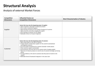 Structural Analysis
Analysis of external Market Forces

Competition    Influential Factors on
                                                                                                      Short Characterization of Industry
Dimensions     Competition Dimensions


               Factors that may raise the bargaining power of supplier:
                High competition advantages of delivered products
                Poor number of potential suppliers
Supplier        High meaning of products for the quality of products of customer
                High conversion costs when changing the supplier
                Poor meaning of customer for the supplier
                Believable interest on forward integration




               Factors that may raise the bargaining power of customer:
                High market power on the side of customer
                A large selection of alternative supplier for the customer (standardized
                 exchangeable products)
                Cost and market transparency for customer (example: market places)
                View customers appear concentrated
Customer        Low conversion costs and risks for the customer when changing supplier
                High share of industry products on overall costs of customer (strategic purchasing
                 policy)
                Earning problems on the side of customers that they want to transfer to the
                 supplier
                Believable threat of backwards integration in the value chain
 