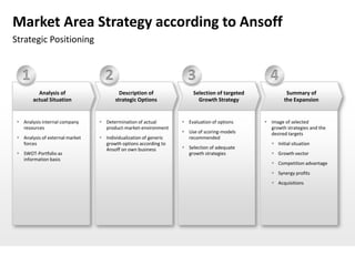 Market Area Strategy according to Ansoff
Strategic Positioning


   1                               2                                3                            4
          Analysis of                     Description of               Selection of targeted             Summary of
        actual Situation                strategic Options                Growth Strategy                the Expansion


  Analysis internal company      Determination of actual         Evaluation of options       Image of selected
   resources                       product-market-environment                                    growth strategies and the
                                                                   Use of scoring-models        desired targets
  Analysis of external market    Individualization of generic     recommended
   forces                          growth options according to                                     Initial situation
                                   Ansoff on own business          Selection of adequate
  SWOT-Portfolio as                                                growth strategies              Growth vector
   information basis
                                                                                                   Competition advantage
                                                                                                   Synergy profits
                                                                                                   Acquisitions
 