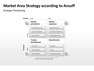 Market Area Strategy according to Ansoff
Strategic Positioning

                   Markets so far                                    new

                                       Market                         Market
                              1        penetration                    expansion
                                                                                                     3
                                        Extended Product Use             Regional Expansion


                                        Customer Enticement              New Fields of Application
                              so far



                                        New Customers                    Market Segmentation



                                       Product                        Diversification
                                       development
                   Products




                                        Innovations                      Horizontal
                              new




                                        System Solution                  Vertical


                              2         Me-too-Products                  Conglomerate (lateral)      4

                                              Order of slimming Synergy Profits
 