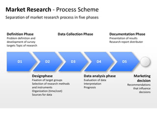 Market Research - Process Scheme
Separation of market research process in five phases


Definition Phase                       Data Collection Phase                  Documentation Phase
                                                                              Dokumentations-
Problem definition and                                                        Presentation of results
                                                                              phase
development of survey                                                         Research report distributer
                                                                              Präsentation der Ergebnisse
targets Topic of research                                                     Forschungsbericht Verteiler




        D1                    D2                    D3             D4                   D5


                    Designphase                          Data analysis phase                     Marketing
                    Fixation of target groups            Evaluation of data                       decision
                    Selection of research methods        Interpretation                      Recommendations
                    and instruments                      Prognosis                               that influence
                    Organization (time/cost)                                                          decisions
                    Sources for data
 
