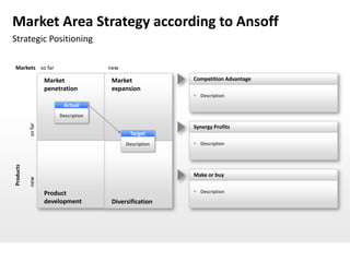 Market Area Strategy according to Ansoff
Strategic Positioning

Markets so far                         new

                    Market             Market              Competition Advantage
                    penetration        expansion
                                                            Description
                          Actual
                         Description
           so far




                                                           Synergy Profits
                                               Target
                                             Description    Description
Products




                                                           Make or buy
           new




                    Product                                 Description
                    development        Diversification
 