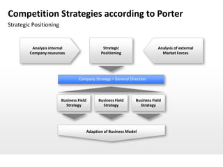Competition Strategies according to Porter
Strategic Positioning


         Analysis internal                   Strategic                     Analysis of external
        Company resources                   Positioning                      Market Forces




                                 Company Strategy = General Direction



                        Business Field     Business Field      Business Field
                          Strategy           Strategy            Strategy




                                     Adaption of Business Model
 