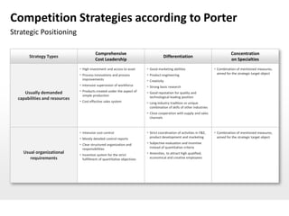Competition Strategies according to Porter
Strategic Positioning

                                          Comprehensive                                                                            Concentration
       Strategy Types                                                                 Differentiation
                                          Cost Leadership                                                                          on Specialties
                                High investment and access to asset       Good marketing abilities                     Combination of mentioned measures,
                                Process innovations and process           Product engineering                           aimed for the strategic target object
                                 improvements                              Creativity
                                Intensive supervision of workforce        Strong basic research
     Usually demanded           Products created under the aspect of      Good reputation for quality and
                                 simple production                          technological leading position
  capabilities and resources
                                Cost effective sales system               Long industry tradition or unique
                                                                            combination of skills of other industries
                                                                           Close cooperation with supply and sales
                                                                            channels



                                Intensive cost control                    Strict coordination of activities in F&E,    Combination of mentioned measures,
                                Mostly detailed control reports            product development and marketing             aimed for the strategic target object

                                Clear structured organization and         Subjective evaluation and incentive
                                 responsibilities                           instead of quantitative criteria
    Usual organizational        Incentive system for the strict           Amenities, to attract high qualified,
       requirements              fulfillment of quantitative objectives     economical and creative employees
 