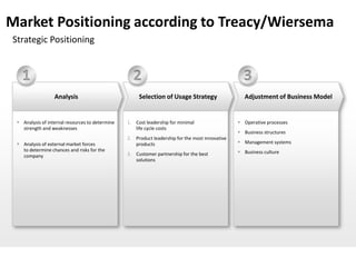 Market Positioning according to Treacy/Wiersema
Strategic Positioning


   1                                               2                                               3
                  Analysis                            Selection of Usage Strategy                   Adjustment of Business Model


  Analysis of internal resources to determine   1. Cost leadership for minimal                   Operative processes
   strength and weaknesses                          life cycle costs
                                                                                                  Business structures
                                                 2. Product leadership for the most innovative
  Analysis of external market forces               products                                      Management systems
   to determine chances and risks for the                                                         Business culture
   company                                       3. Customer partnership for the best
                                                    solutions
 