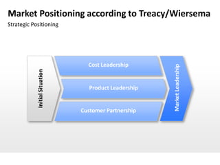 Market Positioning according to Treacy/Wiersema
Strategic Positioning




                                  Cost Leadership




                                                        Market Leadership
            Initial Situation




                                   Product Leadership


                                Customer Partnership
 