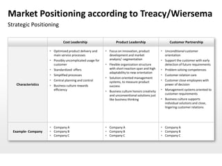 Market Positioning according to Treacy/Wiersema
Strategic Positioning

                              Cost Leadership                    Product Leadership                    Customer Partnership

                      Optimized product delivery and      Focus on innovation, product          Unconditional customer
                       main service processes               development and market                 orientation
                      Possibly uncomplicated usage for     analysis/ -segmentation               Support the customer with early
                       customer                            Flexible organization structure        detection of future requirements
                      Standardized offers                  with short reaction span and high     Problem solving competences
                                                            adaptability to new orientation
                      Simplified processes                                                       Customer relation care
                                                           Solution oriented management
                      Central planning and control         systems, to measure product           Customer close employees with
   Characteristics    Business culture rewards             success                                power of decision
                       efficiency                          Business culture honors creativity    Management systems oriented to
                                                            and unconventional solutions just      customer requirements
                                                            like business thinking                Business culture supports
                                                                                                   individual solutions and close,
                                                                                                   lingering customer relations




                      Company A                           Company A                             Company A
  Example- Company    Company B                           Company B                             Company B
                      Company C                           Company C                             Company C
 