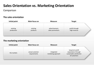 Sales Orientation vs. Marketing Orientation
Comparison

The sales orientation
     Initial point      Main focus on         Measure                 Target


       existing             existing        advertisement,         profit through
      production            products       sales promotions        high revenue




The marketing orientation
     Initial point      Main focus on         Measure                 Target

                                                                   long term profit
                        actual customer       integrated        expectation through
      the markets
                         requirements     marketing approach   sustainable satisfaction
                                                                     of customers
 