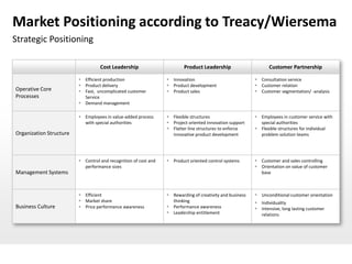 Market Positioning according to Treacy/Wiersema
Strategic Positioning

                                   Cost Leadership                       Product Leadership                     Customer Partnership

                          Efficient production                   Innovation                              Consultation service
                          Product delivery                       Product development                     Customer relation
Operative Core            Fast, uncomplicated customer           Product sales                           Customer segmentation/ -analysis
Processes                  Service
                          Demand management

                          Employees in value-added process       Flexible structures                     Employees in customer service with
                           with special authorities               Project oriented innovation support      special authorities
                                                                  Flatter line structures to enforce      Flexible structures for individual
Organization Structure                                             innovative product development           problem solution teams




                          Control and recognition of cost and    Product oriented control systems        Customer and sales controlling
                           performance sizes                                                               Orientation on value of customer
Management Systems                                                                                          base



                          Efficient                              Rewarding of creativity and business    Unconditional customer orientation
                          Market share                            thinking                                Individuality
Business Culture          Price performance awareness            Performance awareness                   Intensive, long lasting customer
                                                                  Leadership entitlement                   relations
 