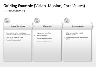 Guiding Example (Vision, Mission, Core Values)
Strategic Positioning


   1                                             2                               3
           Setting the Course                                Elaboration                   Communication


  Core contents will be explicitly and         In groups and workshops        Initial communication through
   implicitly predefined by top management                                       Big-Bang events
                                                Check acceptance
  They are not subject to a vote                                               Further communication in a continuous
                                                Critically question content     process
  Teams will be assembled
                                                Accommodate additions
 