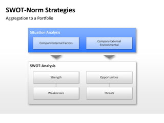 SWOT-Norm Strategies
Aggregation to a Portfolio


             Situation Analysis

                                             Company External
                  Company Internal Factors
                                              Environmental




             SWOT-Analysis

                         Strength             Opportunities



                        Weaknesses               Threats
 