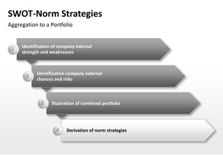 SWOT-Norm Strategies
Aggregation to a Portfolio


     Identification of company internal
 1
     strength and weaknesses



            Identification company external
       2
            chances and risks



              3    Illustration of combined portfolio




                     4    Derivation of norm strategies
 