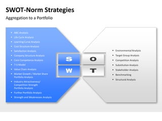 SWOT-Norm Strategies
Aggregation to a Portfolio


   ABC-Analysis
   Life Cycle Analysis
   Learning Curve Analysis
   Cost Structure Analysis
   Satisfaction Analysis               Environmental Analysis
   Company Structure Analysis          Target Group Analysis
   Core Competence Analysis            Competition Analysis
   7-S-Model                           Substitution Analysis
   Value Chain Analysis                Stakeholder-Analysis
   Market Growth / Market Share        Benchmarking
    Portfolio Analysis
                                        Structural Analysis
   Industry Attractiveness/
    Competition Strength
    Portfolio Analysis
   Further Portfolio Analysis
   Strength and Weaknesses Analysis
 