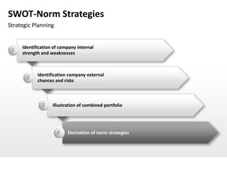 SWOT-Norm Strategies
Strategic Planning


     Identification of company internal
 1
     strength and weaknesses



            Identification company external
       2
            chances and risks



              3    Illustration of combined portfolio




                     4    Derivation of norm strategies
 