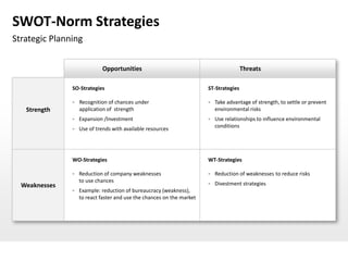 SWOT-Norm Strategies
Strategic Planning


                            Opportunities                                              Threats

               SO-Strategies                                           ST-Strategies

                  Recognition of chances under                           Take advantage of strength, to settle or prevent
   Strength        application of strength                                 environmental risks
                  Expansion /Investment                                  Use relationships to influence environmental
                                                                           conditions
                  Use of trends with available resources




               WO-Strategies                                           WT-Strategies

                  Reduction of company weaknesses                        Reduction of weaknesses to reduce risks
                   to use chances
  Weaknesses                                                              Divestment strategies
                  Example: reduction of bureaucracy (weakness),
                   to react faster and use the chances on the market
 