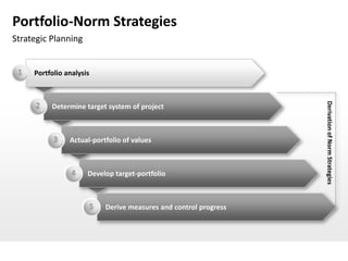 Portfolio-Norm Strategies
Strategic Planning


 1   Portfolio analysis




                                                                  Derivation of Norm Strategies
     2    Determine target system of project



           3    Actual-portfolio of values



                 4    Develop target-portfolio



                      5    Derive measures and control progress
 