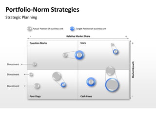 Portfolio-Norm Strategies
Strategic Planning

                 Actual-Position of business unit           Target-Position of business unit


             -                                      Relative Market Share                      +
             Question Marks                                     Stars                              +




                                                                                                   Market Growth
Divestment


Divestment



Divestment


             Poor Dogs                                          Cash Cows                          -
 