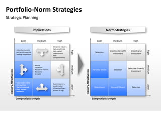 Portfolio-Norm Strategies
Strategic Planning

                                                        Implications                                                                                         Norm Strategies

                                      poor                     medium                      high                                                   poor             medium                high

                                                                                    Attractive industry
                                                                                     high growth rate
                               Attractive markets
                                                                                                                                                                Selective Growth/     Growth and




                                                                                                           high




                                                                                                                                                                                                        high
                                                                                    High capital
                                with profit potential
                                                                                     requirements
                                                                                                                                                 Selection
                               Leading competition                                                                                                                Investment         Investment
                                                                                    High
                                                                                     competitiveness



                                                           Neutral

                                                                                                           medium




                                                                                                                                                                                                        medium
                                                            conditions
                                                                                                                                                                                    Selective Growth/
  Industry Attractiveness




                                                                                                                    Industry Attractiveness
                                                           No special chances                                                                Harvest/ Divest       Selection
                                                           No special                                                                                                                 Investment
                                                            strength



                               Saturated markets
                                                                                    Supremacy on a
                               Unimportant
                                                                                                           poor




                                                                                                                                                                                                        poor
                                                                                     weak market
                                Market presence
                                                                                    Influence of own
                                                                                                                                                Divestment       Harvest/ Divest        Selection
                               Poor success
                                                                                     actions is high
                                prospects



                                Competition Strength                                                                                          Competition Strength
 