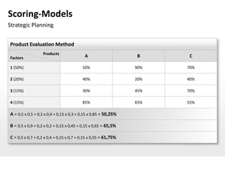 Scoring-Models
Strategic Planning


Product Evaluation Method
                  Products
Factors                                    A                    B     C

1 (50%)                                  50%                    90%   70%

2 (20%)                                  40%                    20%   40%

3 (15%)                                  30%                    45%   70%

4 (15%)                                  85%                    65%   55%

A = 0,5 x 0,5 + 0,2 x 0,4 + 0,15 x 0,3 + 0,15 x 0,85 = 50,25%

B = 0,5 x 0,9 + 0,2 x 0,2 + 0,15 x 0,45 + 0,15 x 0,65 = 65,5%

C = 0,5 x 0,7 + 0,2 x 0,4 + 0,15 x 0,7 + 0,15 x 0,55 = 61,75%
 