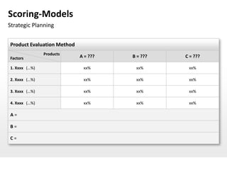 Scoring-Models
Strategic Planning


Product Evaluation Method
               Products
Factors                     A = ???   B = ???   C = ???

1. Xxxx (…%)                 xx%       xx%       xx%

2. Xxxx (…%)                 xx%       xx%       xx%

3. Xxxx (…%)                 xx%       xx%       xx%

4. Xxxx (…%)                 xx%       xx%       xx%

A=

B=

C=
 