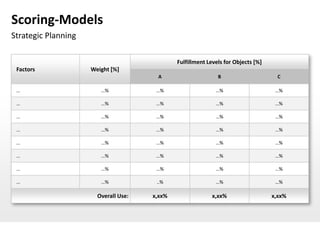 Scoring-Models
Strategic Planning

                                              Fulfillment Levels for Objects [%]
 Factors             Weight [%]
                                       A                      B                      C

 …                      …%             …%                    …%                     …%

 …                      …%             …%                    …%                     …%

 …                      …%             …%                    …%                     …%

 …                      …%             …%                    …%                     …%

 …                      …%             …%                    …%                     …%

 …                      …%             …%                    …%                     …%

 …                      …%             …%                    …%                     …%

 …                      …%             ..%                   …%                     …%

                       Overall Use:   x,xx%                 x,xx%                  x,xx%
 