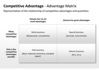 Competitive Advantage - Advantage Matrix
Representation of the relationship of competitive advantages and quantities

                        Volume has no /or
                                                       Volume has great advantages
                         small advantages



   Many                   Niche business                     Special business
 competitive
 advantages         (Restaurants, consultants)            (Journals, instruments)




  Only a few               Patt-business
 competitive                                                 Volume business
 advantages     (Basic materials chemistry, standard
                                                                (PC's, IC's)
   possible                    paper)
 