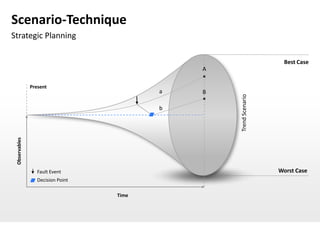 Scenario-Technique
Strategic Planning

                                                                    Best Case
                                              A

               Present
                                          a   B




                                                  Trend Scenario
                                          b
 Observables




                  Fault Event                                      Worst Case
                  Decision Point

                                   Time
 